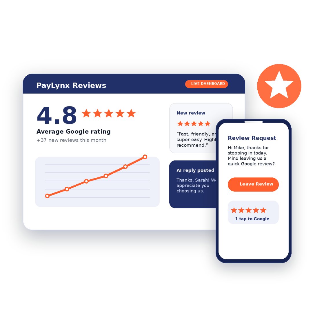 PayLynx Reviews live dashboard showing 4.8 star rating, +37 new reviews this month, AI-posted reply, and a phone displaying a one-tap Google review request